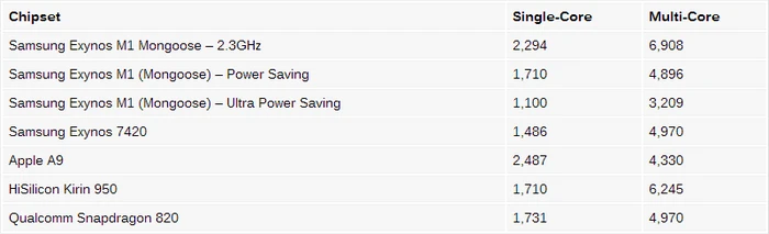 华为麒麟950处理器跑分性能曝光，多核秒杀苹果A9/骁龙820 