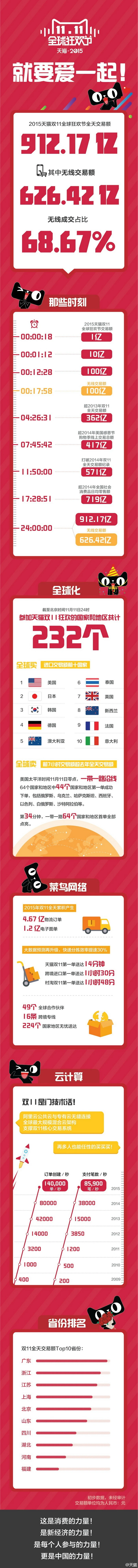 每个中国人贡献了65块钱，天猫双11交易额912亿元 