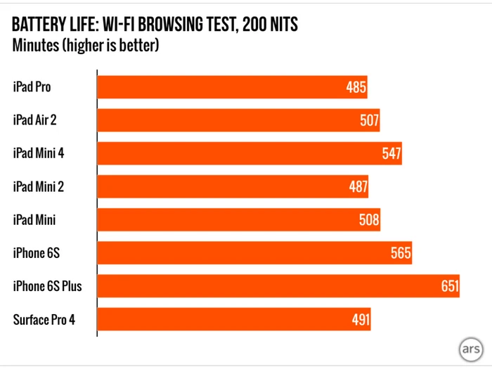 Intel长点心吧，双核的A9X都能暴打Core处理器了 