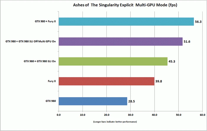 DX12时代将终结A饭、N饭之争,GeForce与Radeon可以合体了