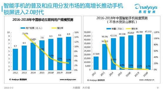 易观报告解读：三代锁屏产品的复兴与变革