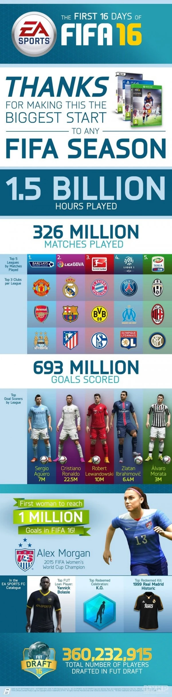 《FIFA 16》打破系列多项记录 总计游戏时长超15亿小时