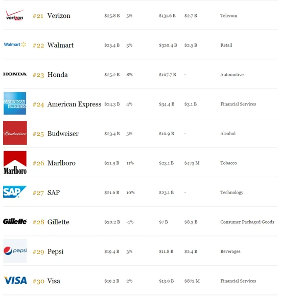 《福布斯》发布2016年度最有价值品牌 苹果居首