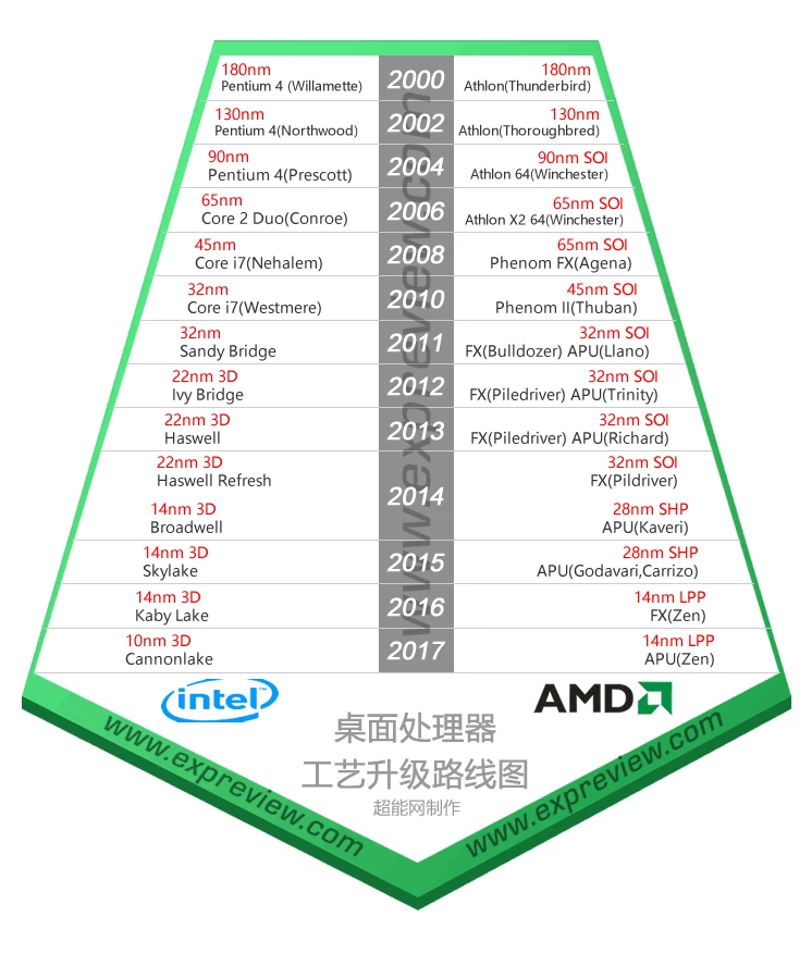 超能课堂(42)：冰与火之歌，Intel、AMD工艺升级路线图