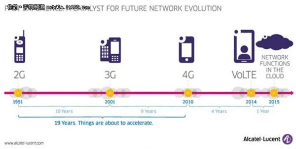 VoLTE技术究竟是什么?通话体验完美