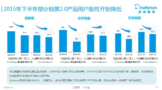 易观报告解读：三代锁屏产品的复兴与变革