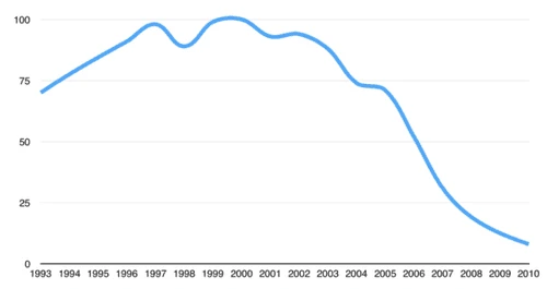 软件正在“摧毁”汽车产业吗？