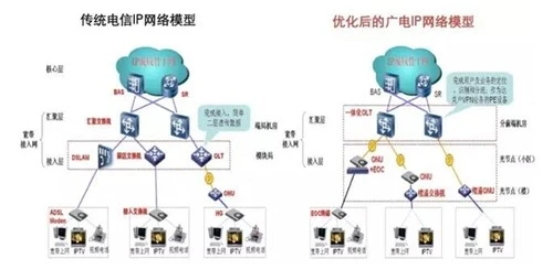 广电为什么不做光纤入户?