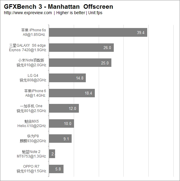 超能课堂(15):2015年主流移动处理器性能排行