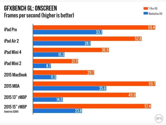 Intel长点心吧，双核的A9X都能暴打Core处理器了 