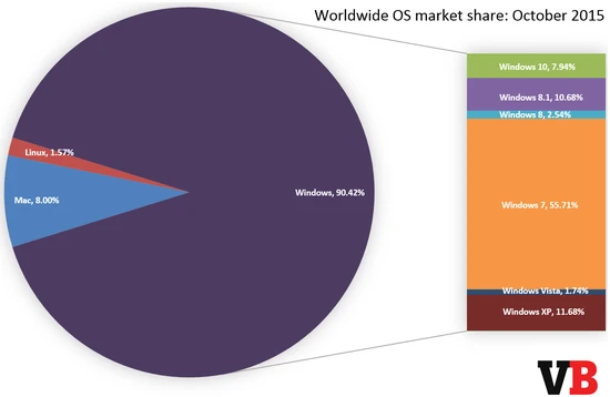 Win7系统仍是主流
