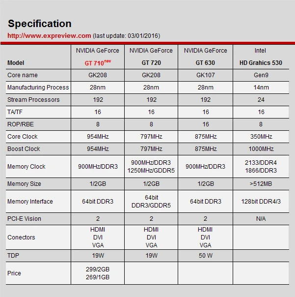 GeForce GT 710显卡评测：与核显可否一战？ 