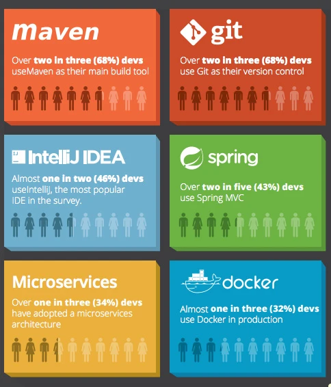 2016 年 Java 工具和技术的调查:IDEA 已超过 Eclipse