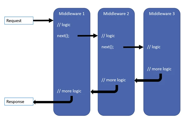 ASP.NET Core提供模块化Middleware组件