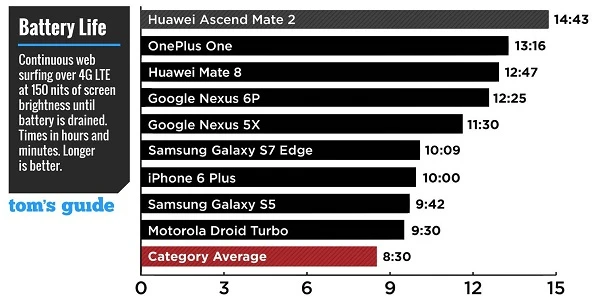 Tom's Guide热门旗舰智能机续航评比: 华为Ascend Mate 2领衔