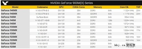 NV发布一波笔记本新卡!显存终于爽了