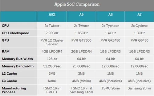 iPhone 6S A9处理器的明智之处