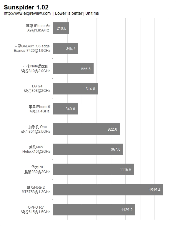 超能课堂(15):2015年主流移动处理器性能排行