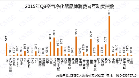 三季度空气净化器品牌口碑排行榜