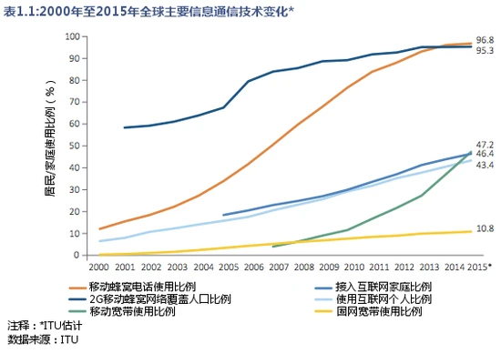 ITU：全球网民达32亿人 移动宽带比例已超固网