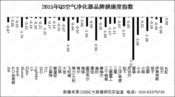 三季度空气净化器品牌口碑排行榜