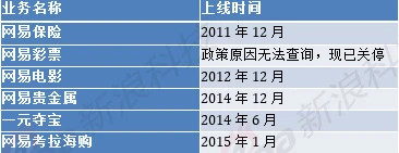 网易Q1财报电商业务同比涨257.8% 除了考拉还有什么？