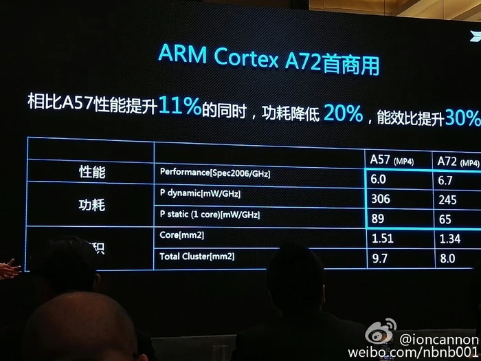 华为麒麟950处理器拿下三个世界第一，拍照盲测优于iPhone 6s 