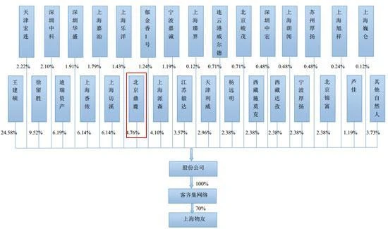 百度持有百姓网4.69%股权 贡献了36%的营收