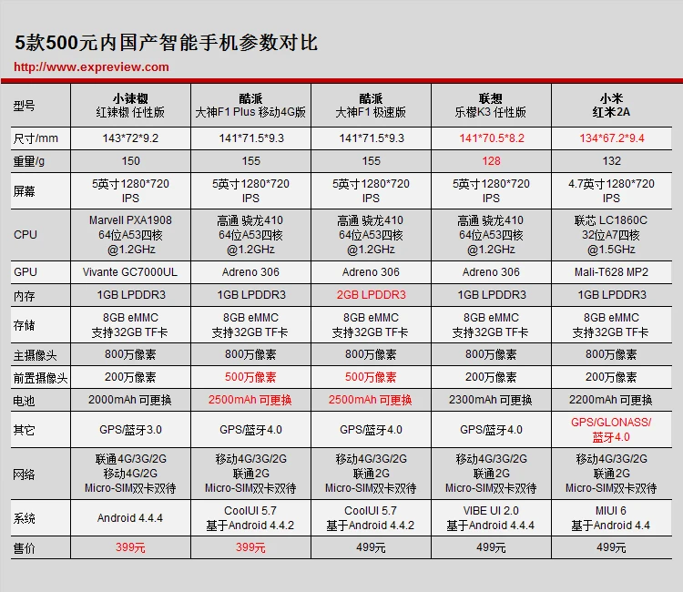 以往的“价格屠夫”小米回来了，红米2A增强版也降价了 