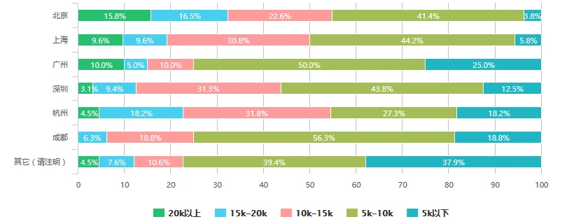2016中国互联网产品经理生存现状（含薪资、就业分布等N多维度）