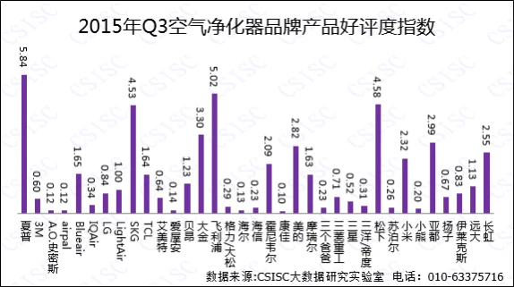 三季度空气净化器品牌口碑排行榜