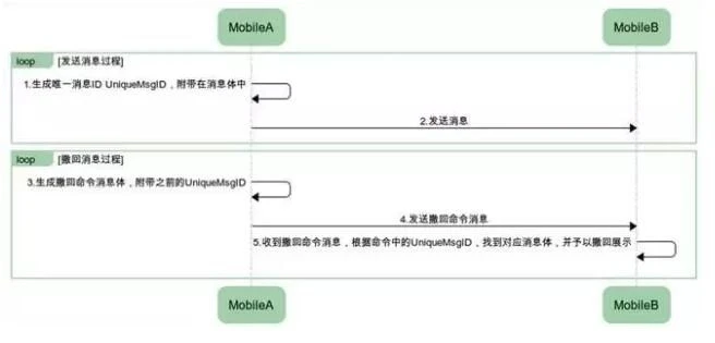 以MobleA给MobileB发送消息与消息撤回为例
