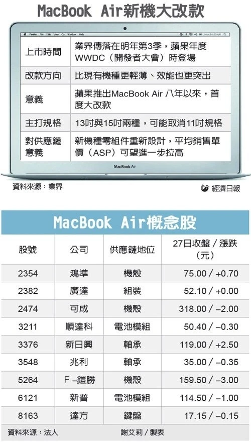 苹果或在WWDC推13或15寸新款MacBook Air