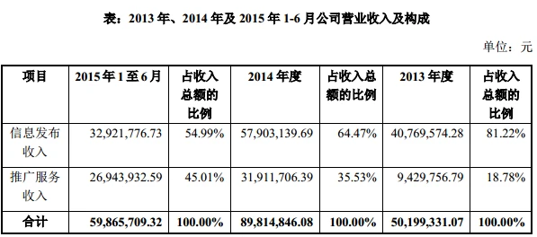 百度持有百姓网4.69%股权 贡献了36%的营收