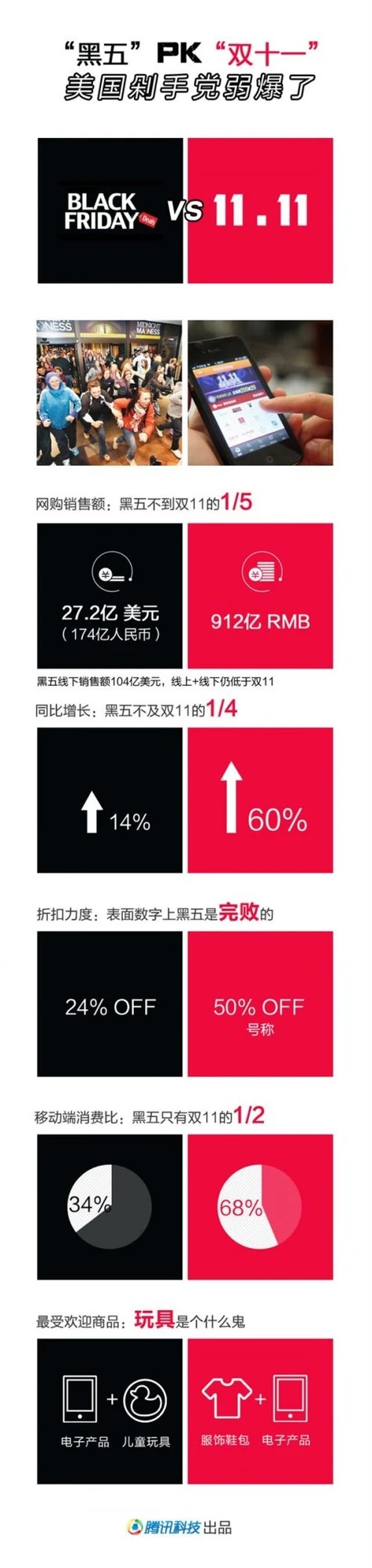 “黑五”PK“双11” 美国剁手党瞬间爆弱了