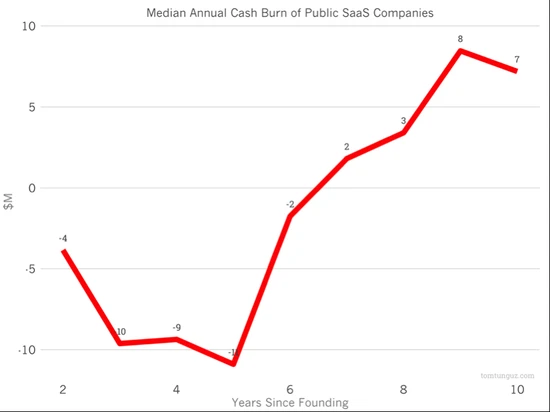 一家SaaS公司要烧多少钱呢？