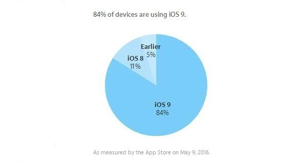 [图表]过去3周iOS 9安装率停滞：目前仍为 84%