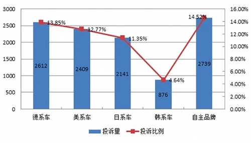 2015年汽车投诉排行 ！国产车首次压德美