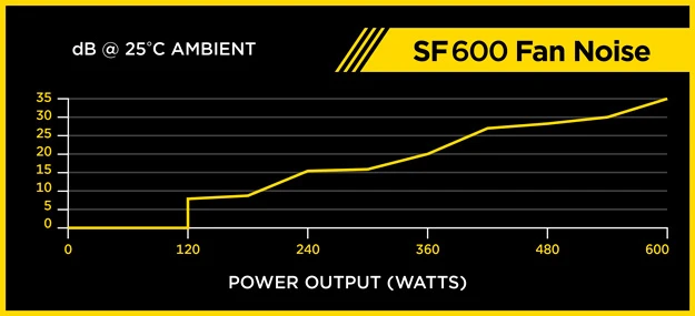 小机箱的绝配，海盗船推出80 Plus金牌全模SFX电源 