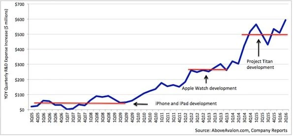 今年苹果研发支出将达100亿美元 或与汽车项目有关