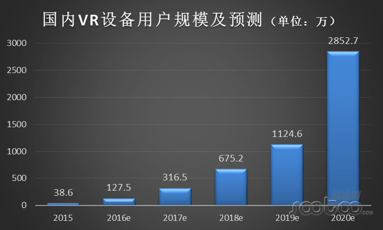 速途研究院：2015年VR产业发展报告