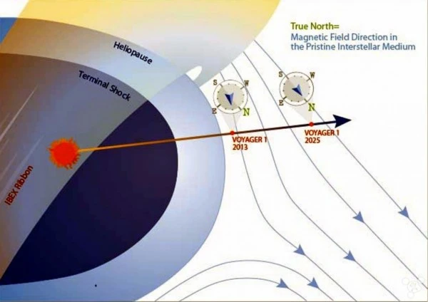磁异常或意味旅行者一号正式进入星际空间