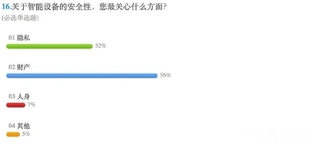 4000网友做调查 八成不会改WiFi密码