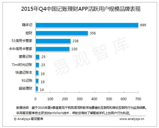 易观智库：2015年Q4随手记系列活跃用户总数超后十位总和