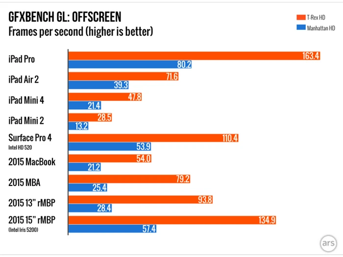 Intel长点心吧，双核的A9X都能暴打Core处理器了 