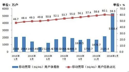 2G快被抛弃：中国3G/4G用户数已达7.59亿户