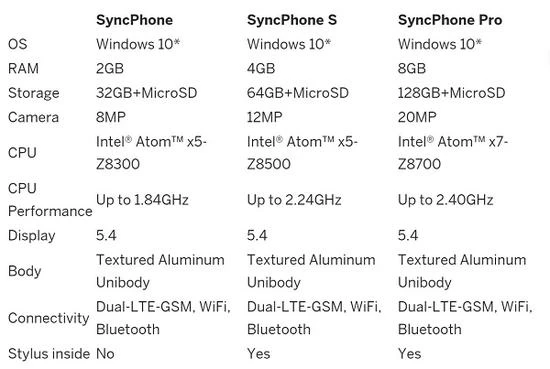 世界首款桌面版Win10手机发起众筹 配8GB内存