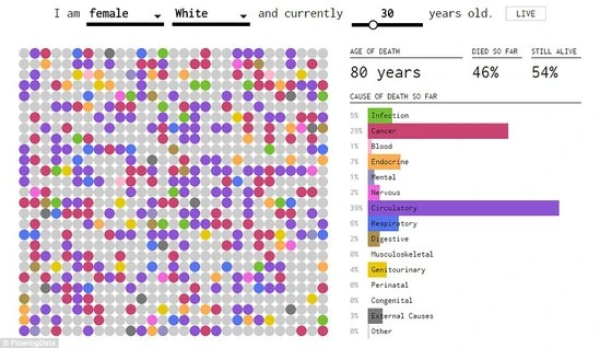 美国教授发布图表:看自己最有可能死于何因