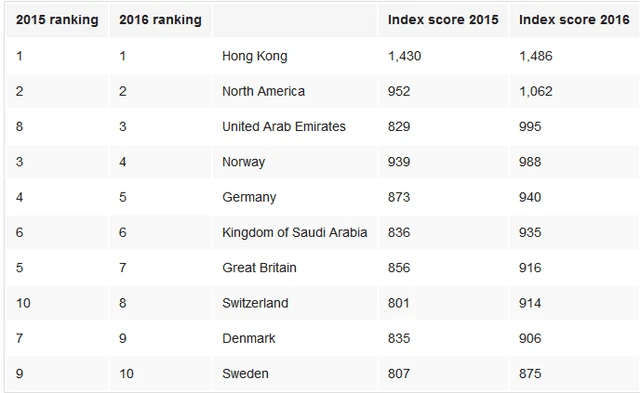 2016年全球上网率排名：香港第1 大陆呵呵