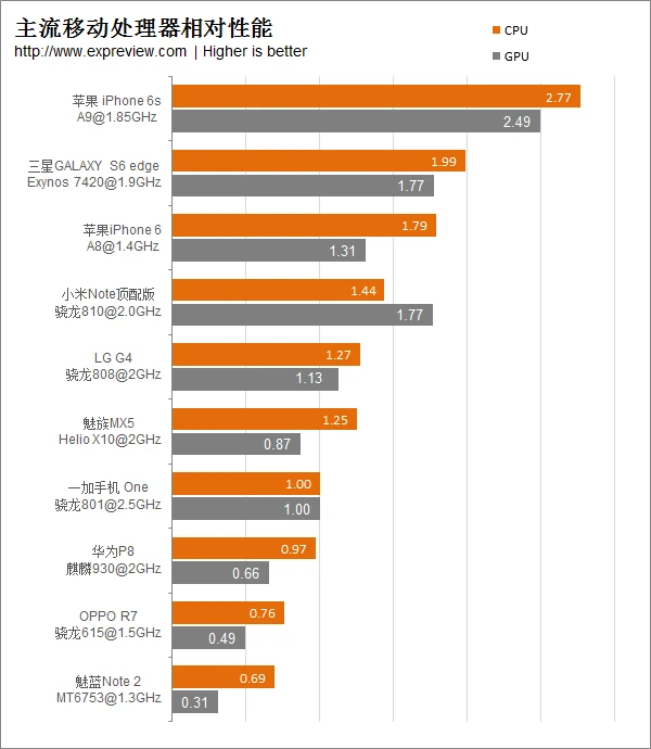 超能课堂(15):2015年主流移动处理器性能排行